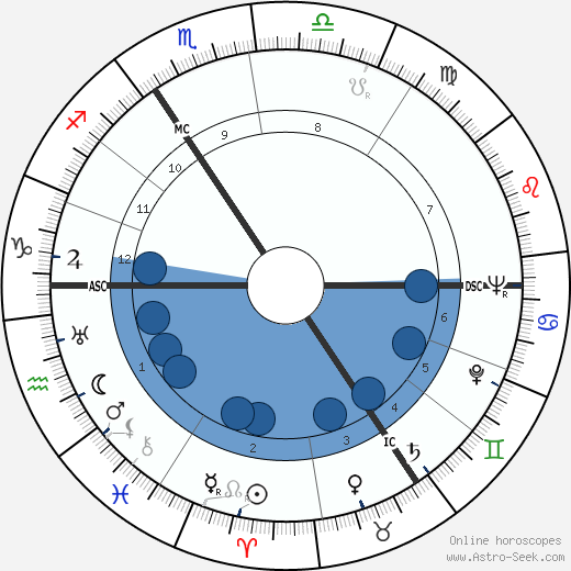 John Blofeld wikipedia, biography, birth chart, instagram John Blofeld wikipedia, horoscope, astrology, instagram