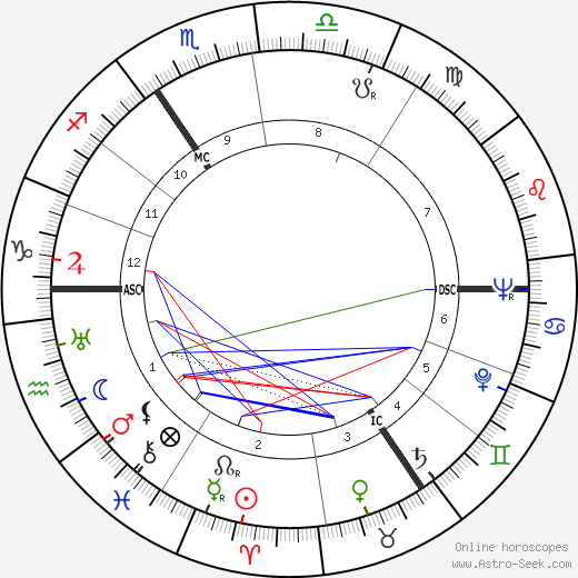 John Blofeld birth chart, John Blofeld astro natal horoscope, astrology