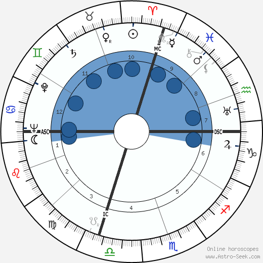 John Howard wikipedia, horoscope, astrology, instagram