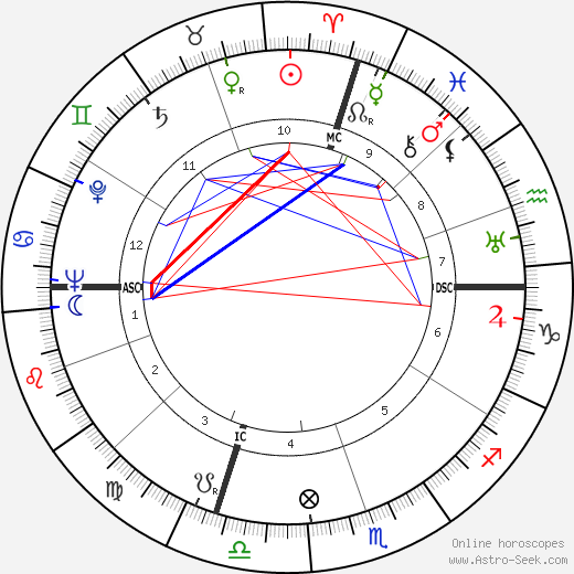 John Howard birth chart, John Howard astro natal horoscope, astrology