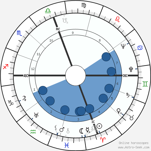 Myron George Turner horoscope, astrology, sign, zodiac, date of birth, instagram