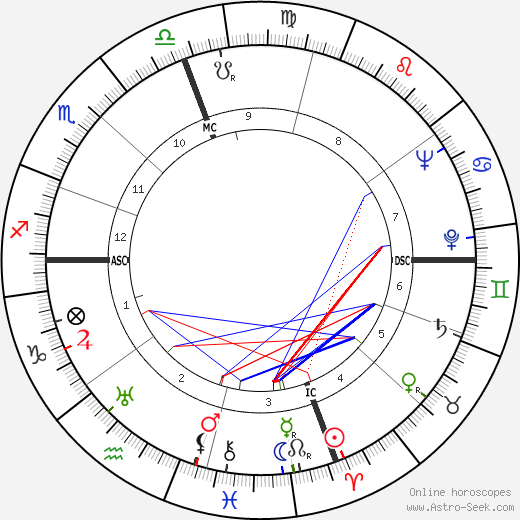 Myron George Turner birth chart, Myron George Turner astro natal horoscope, astrology