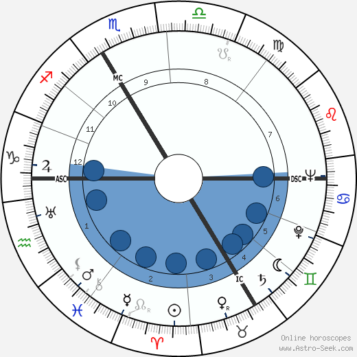 Oleg Cassini wikipedia, biography, birth chart, instagram Oleg Cassini wikipedia, horoscope, astrology, instagram