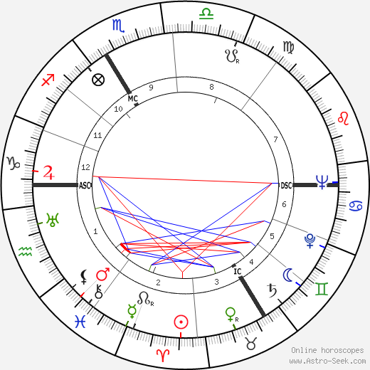 Oleg Cassini birth chart, Oleg Cassini astro natal horoscope, astrology