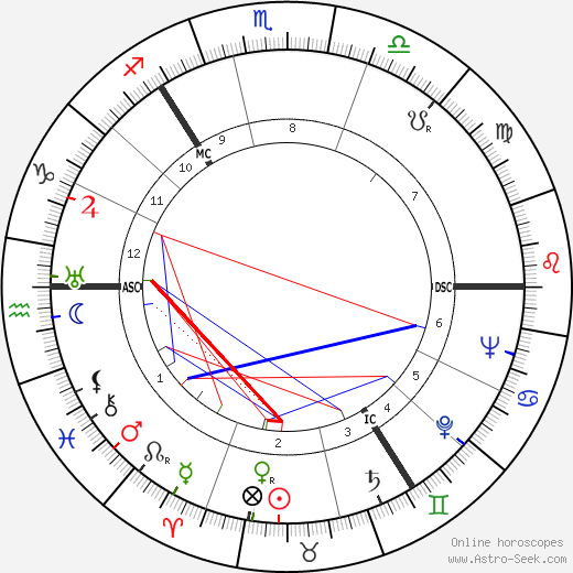 Robert Love Alexander birth chart, Robert Love Alexander astro natal horoscope, astrology