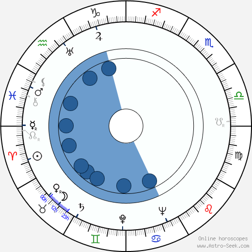Roman Davydov horoscope, astrology, sign, zodiac, date of birth, instagram