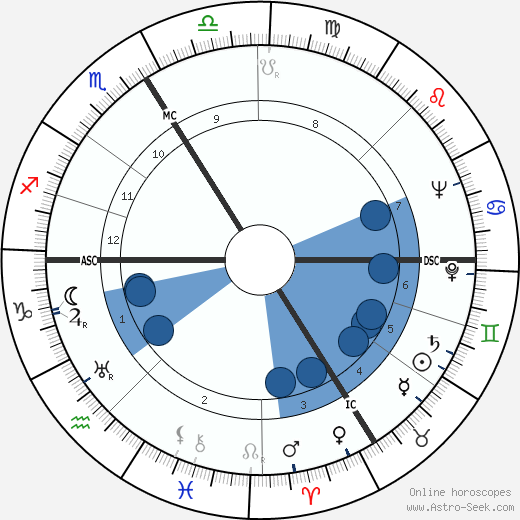 Alexander Ruperti horoscope, astrology, sign, zodiac, date of birth, instagram