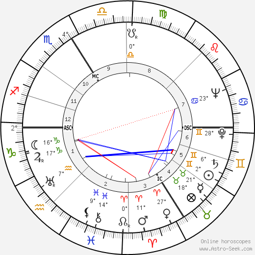 Alexander Ruperti birth chart, biography, wikipedia 2024, 2025