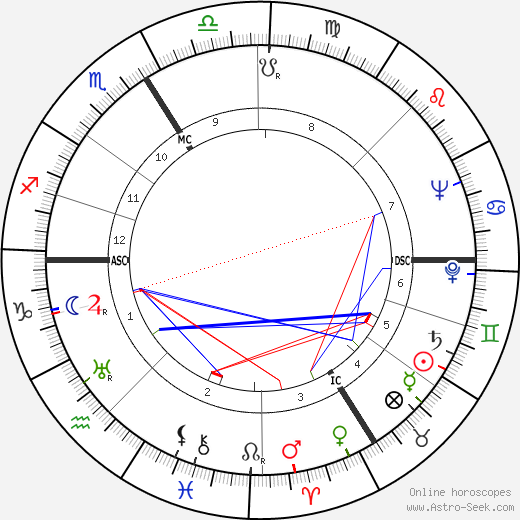 Alexander Ruperti birth chart, Alexander Ruperti astro natal horoscope, astrology