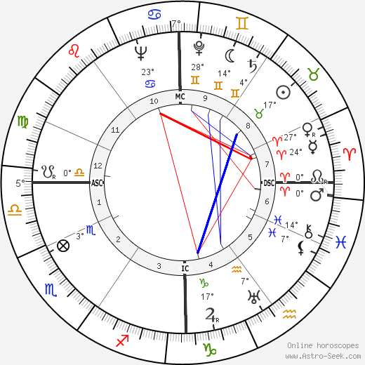 André Gardère birth chart, biography, wikipedia 2023, 2024