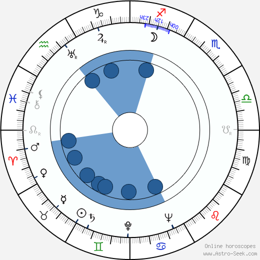 Dmitri Pavlov horoscope, astrology, sign, zodiac, date of birth, instagram