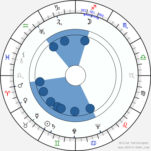 Dmitri Pavlov wikipedia, horoscope, astrology, instagram