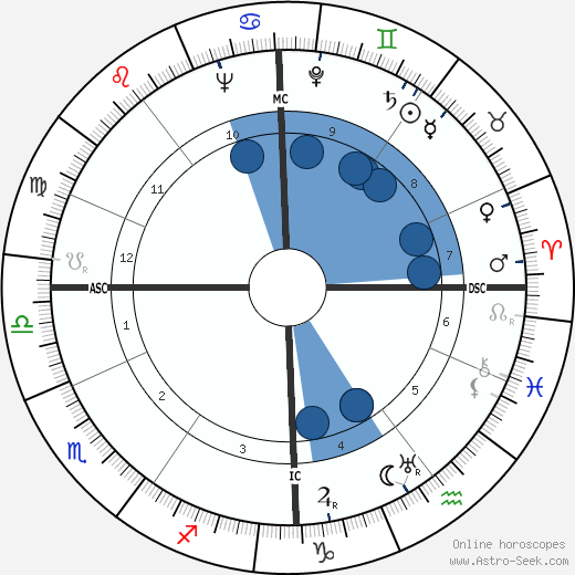 Donald D. MacLean Oroscopo, astrologia, Segno, zodiac, Data di nascita, instagram