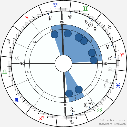 Donald D. MacLean wikipedia, horoscope, astrology, instagram