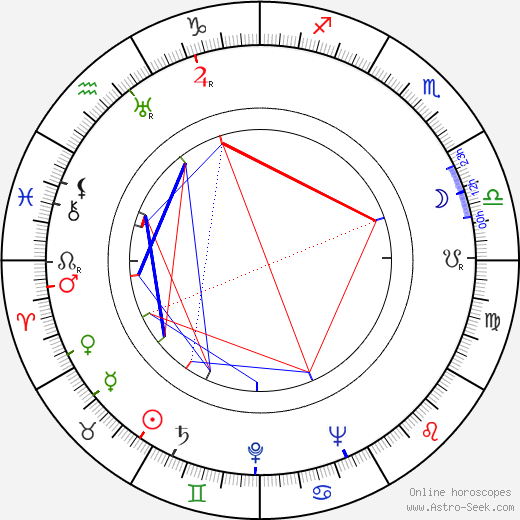 Hans Ruesch birth chart, Hans Ruesch astro natal horoscope, astrology