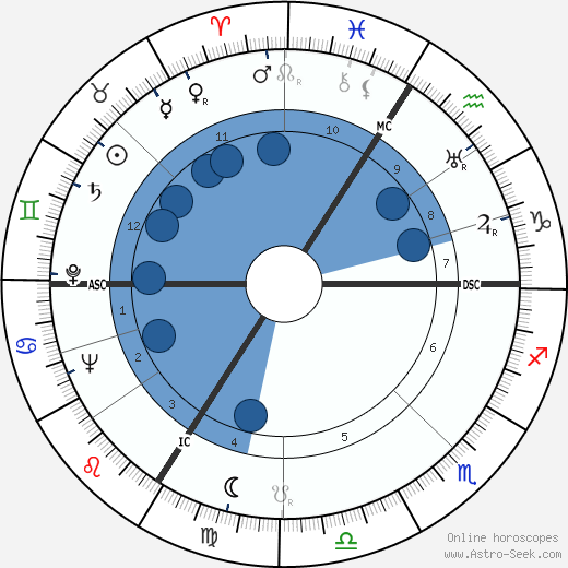 Heinz Haber wikipedia, horoscope, astrology, instagram