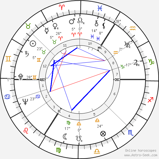 Heinz Haber birth chart, biography, wikipedia 2024, 2025