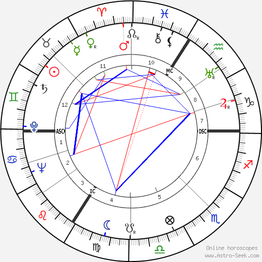 Heinz Haber birth chart, Heinz Haber astro natal horoscope, astrology