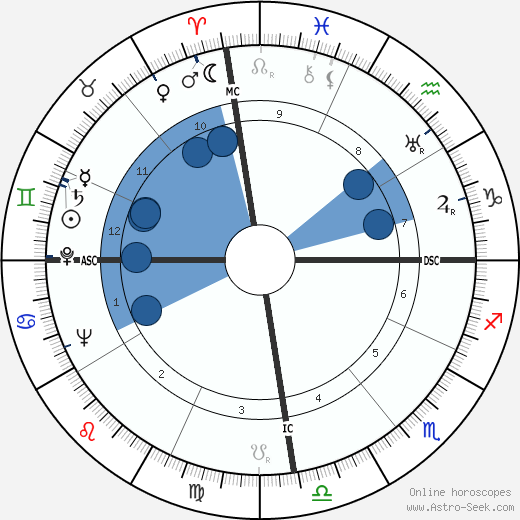Hernani G. M. Andrade wikipedia, horoscope, astrology, instagram