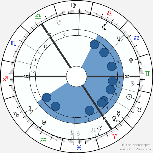 Irma Eckler wikipedia, horoscope, astrology, instagram