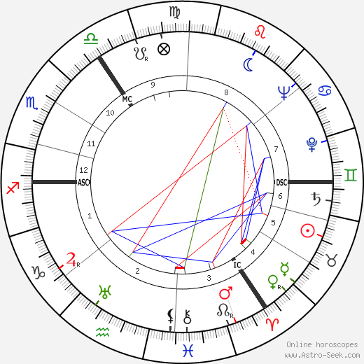 Irma Eckler birth chart, Irma Eckler astro natal horoscope, astrology