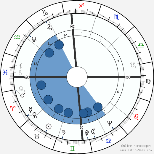 João Villaret wikipedia, horoscope, astrology, instagram