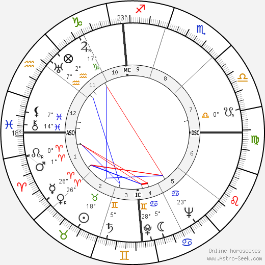 João Villaret birth chart, biography, wikipedia 2023, 2024