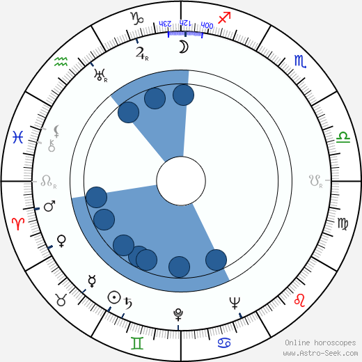 Nikita Bogoslovsky wikipedia, horoscope, astrology, instagram
