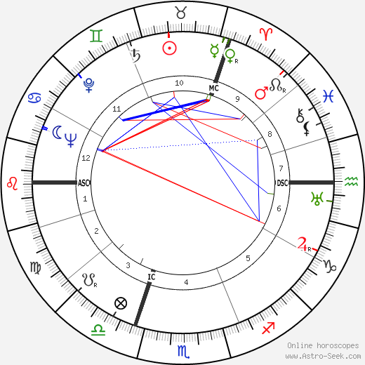 Robert Jungk birth chart, Robert Jungk astro natal horoscope, astrology