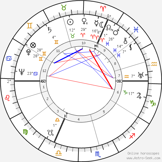 Sheila Birkenhead birth chart, biography, wikipedia 2024, 2025