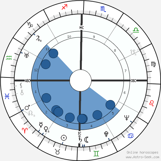 Sid James wikipedia, horoscope, astrology, instagram
