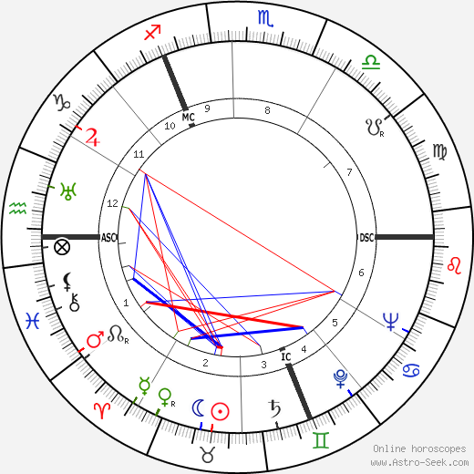 Stewart Granger birth chart, Stewart Granger astro natal horoscope, astrology