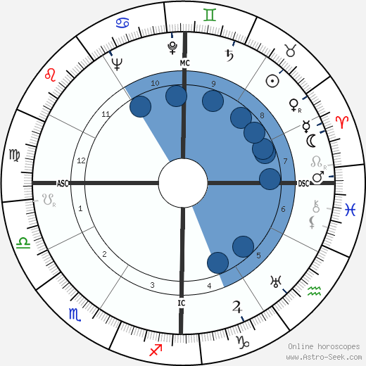 William Inge wikipedia, horoscope, astrology, instagram