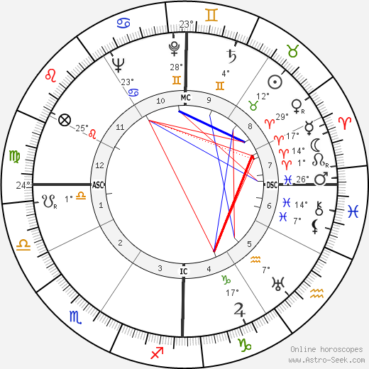 William Inge birth chart, biography, wikipedia 2024, 2025