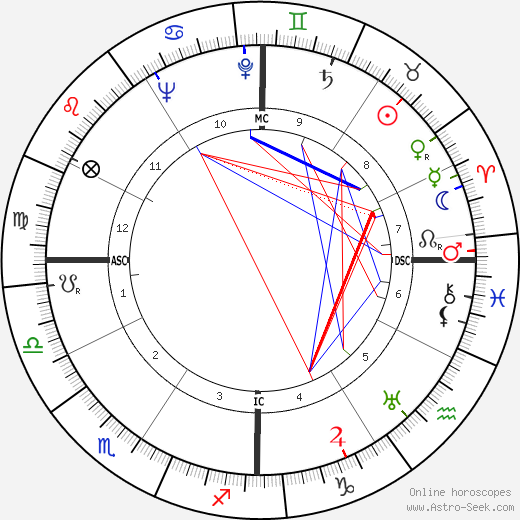 William Inge birth chart, William Inge astro natal horoscope, astrology