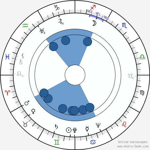 Boleslaw Plotnicki wikipedia, horoscope, astrology, instagram