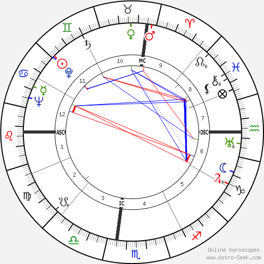 Douglas W. Bryant birth chart, Douglas W. Bryant astro natal horoscope, astrology