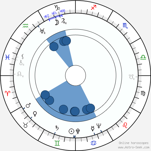 Fanča Inka Lopatová-Horáková horoscope, astrology, sign, zodiac, date of birth, instagram