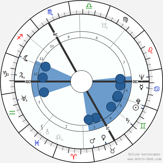 Francesco Waldner horoscope, astrology, sign, zodiac, date of birth, instagram