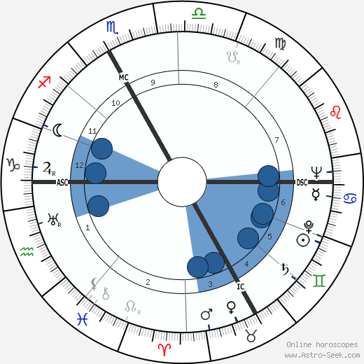 Francesco Waldner wikipedia, horoscope, astrology, instagram