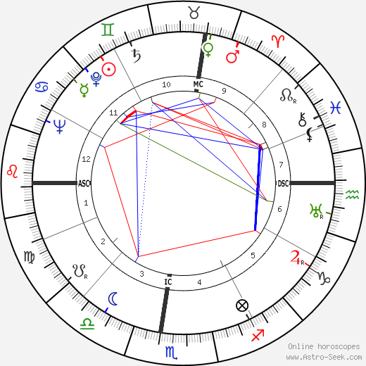 Ralph Edwards birth chart, Ralph Edwards astro natal horoscope, astrology