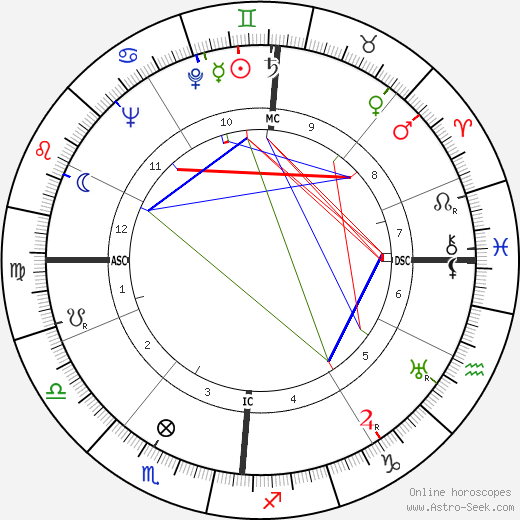 Robert Auzelle birth chart, Robert Auzelle astro natal horoscope, astrology