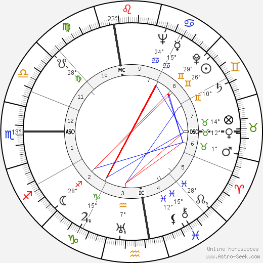 Sylvia Porter birth chart, biography, wikipedia 2023, 2024