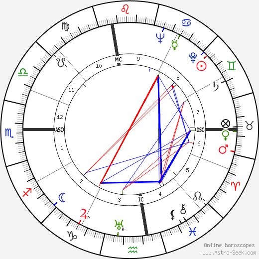 Sylvia Porter birth chart, Sylvia Porter astro natal horoscope, astrology