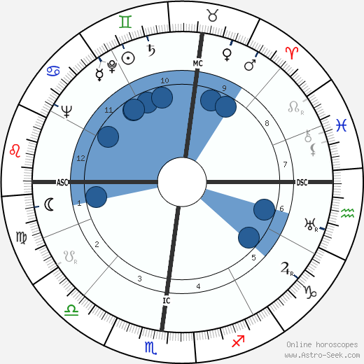 Wilbur Joseph Cohen wikipedia, horoscope, astrology, instagram