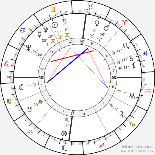 Wilbur Joseph Cohen birth chart, biography, wikipedia 2024, 2025