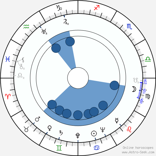 Bill Thompson horoscope, astrology, sign, zodiac, date of birth, instagram