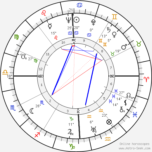 Dave Garroway birth chart, biography, wikipedia 2024, 2025