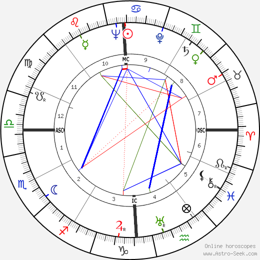 Dave Garroway birth chart, Dave Garroway astro natal horoscope, astrology