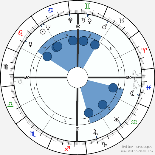 Demos Shakarian horoscope, astrology, sign, zodiac, date of birth, instagram